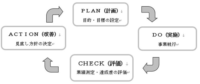 図：PDCAサイクル