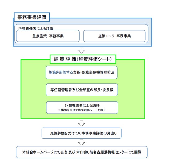 図：行政評価の流れを表しています。課長級による事務事業評価を行います。対象は、中期経営計画に掲げる施策を構成する事務事業です。施策評価として、担当の次長級による一次評価を行いました。また、専任副管理者及び全部室の部長級次長級による二次評価を行いました。さらに、外部有識者による講評を受け事務事業評価を見直し、ホームページにて公表しました。