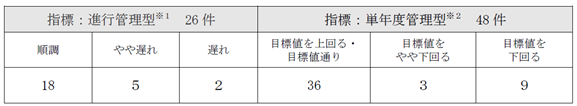 表：評価結果を表しています。評価結果は、進行管理型で順調が18事業、やや遅れが5事業、遅れが3事業となっております。単年度管理型の評価結果は、目標値を上回る又は目標値通りが39事業、目標値をやや下回るが3事業、目標値を下回るが9事業となっております。また、進行管理型とは、事業開始からの累計値によって進行管理する指標のことであり、具体例としては建設、整備事業などであります。単年度管理型とは、単年度の目標値、実績値によって目標管理する指標のことであり、具体例としては、活動回数、来場者数などであります。