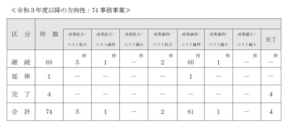 令和4年度以降の方向性を示しております。