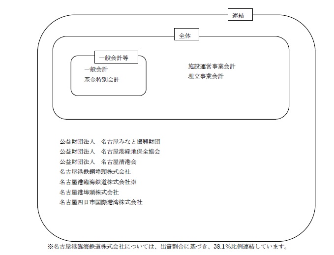 財務諸表対象範囲