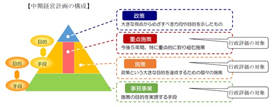 図：中期経営計画の構成をピラミッドの形で表しています。上から政策、施策、事務事業の順番に位置付けております。また、政策とは大きな視点から目指すべき方向や目的を示したもの、施策とは政策という大きな目的を達成するための個々の方策、事務事業とは施策の目的を実現する手段としております。