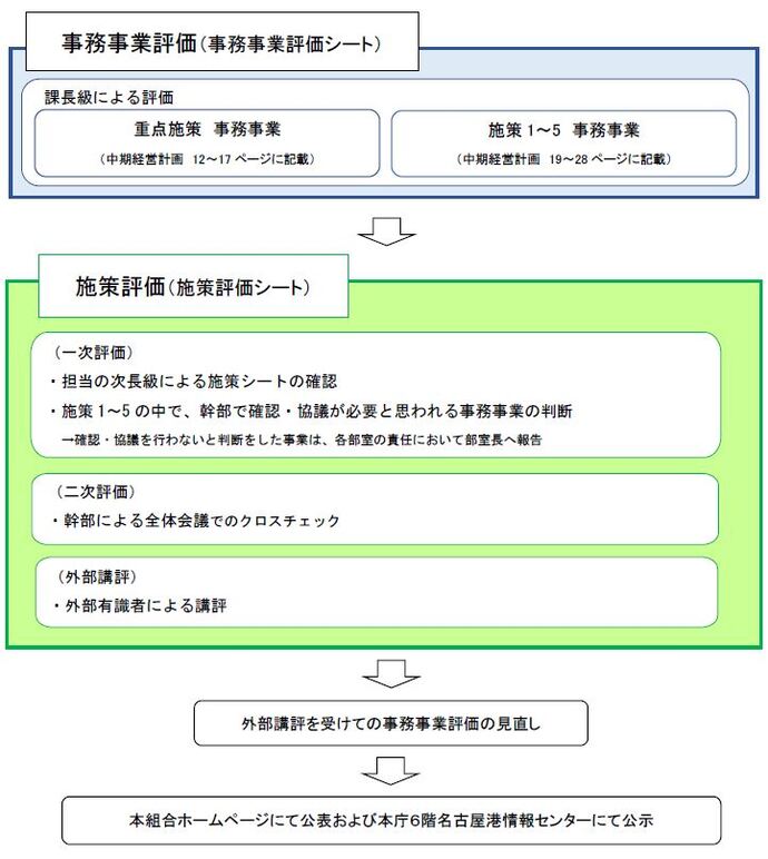 図：行政評価の流れを表しています。課長級による事務事業評価を行います。対象は、中期経営計画に掲げる施策を構成する事務事業です。施策評価として、担当の次長級による一次評価を行いました。また、専任副管理者及び全部室の部長級次長級による二次評価を行いました。さらに、外部有識者による講評を受け事務事業評価を見直し、ホームページにて公表しました。