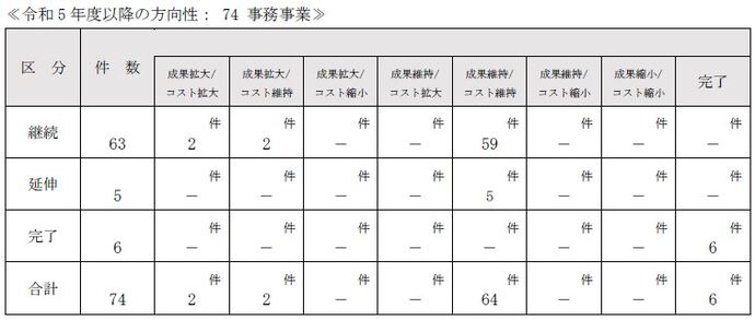 令和5年度以降の方向性を示しております。