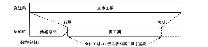 余裕期間イメージ図