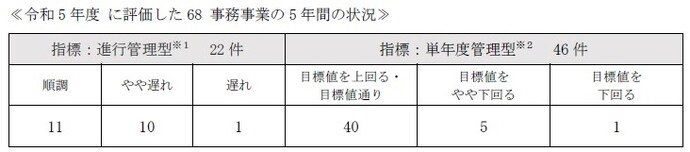 表：評価結果を表しています。評価結果は、進行管理型で順調が11事業、やや遅れが10事業、遅れが1事業となっております。単年度管理型の評価結果は、目標値を上回る又は目標値通りが40事業、目標値をやや下回るが5事業、目標値を下回るが1事業となっております。また、進行管理型とは、事業開始からの累計値によって進行管理する指標のことであり、具体例としては建設、整備事業などであります。単年度管理型とは、単年度の目標値、実績値によって目標管理する指標のことであり、具体例としては、活動回数、来場者数などであります。