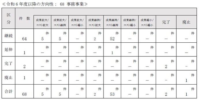 令和6年度以降の方向性を示しております。