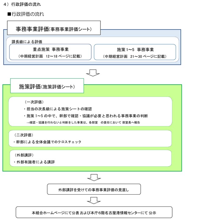 図：行政評価の流れを表しています。課長級による事務事業評価を行います。対象は、中期経営計画に掲げる施策を構成する事務事業です。施策評価として、担当の次長級による一次評価を行いました。また、専任副管理者及び全部室の部長級次長級による二次評価を行いました。さらに、外部有識者による講評を受け事務事業評価を見直し、ホームページにて公表しました。