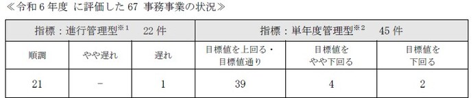 表：評価結果を表しています。評価結果は、進行管理型で順調が21事業、やや遅れが0事業、遅れが1事業となっております。単年度管理型の評価結果は、目標値を上回る又は目標値通りが39事業、目標値をやや下回るが4事業、目標値を下回るが2事業となっております。また、進行管理型とは、事業開始からの累計値によって進行管理する指標のことであり、具体例としては建設、整備事業などであります。単年度管理型とは、単年度の目標値、実績値によって目標管理する指標のことであり、具体例としては、活動回数、来場者数などであります。