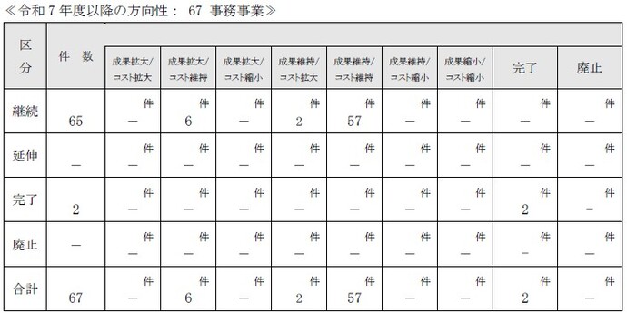 令和7年度以降の方向性を示しております。