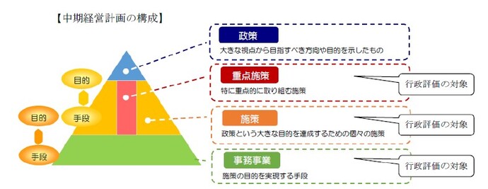 図：中期経営計画の構成をピラミッドの形で表しています。上から政策、施策、事務事業の順番に位置付けております。また、政策とは大きな視点から目指すべき方向や目的を示したもの、施策とは政策という大きな目的を達成するための個々の方策、事務事業とは施策の目的を実現する手段としております。